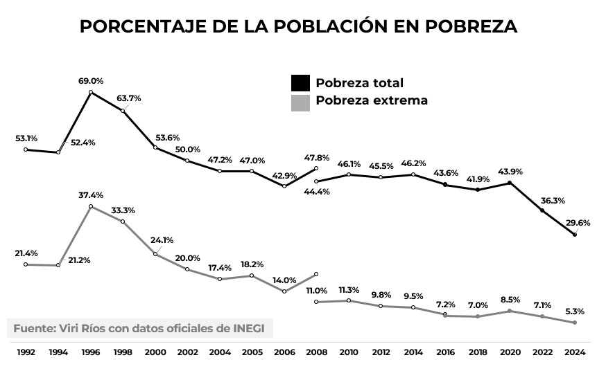 Pobreza con AMLO