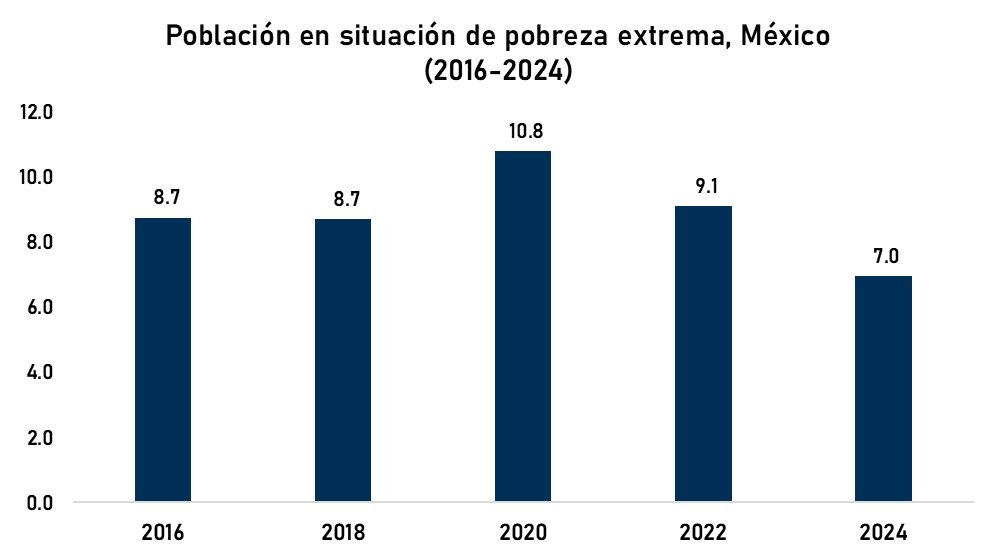 Pobreza extrema México