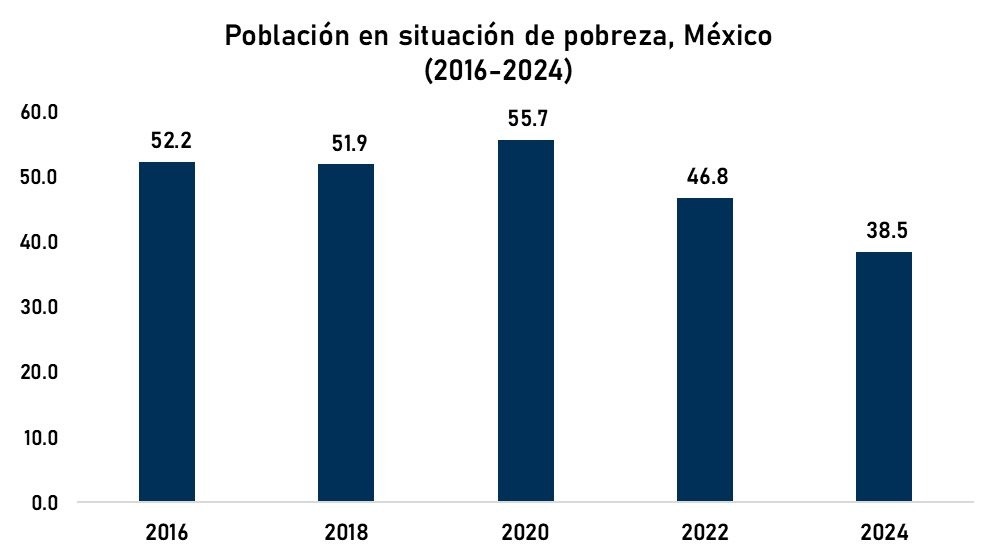 Pobreza México