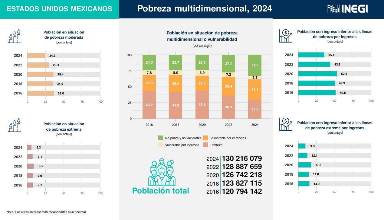 Pobreza multidimensional