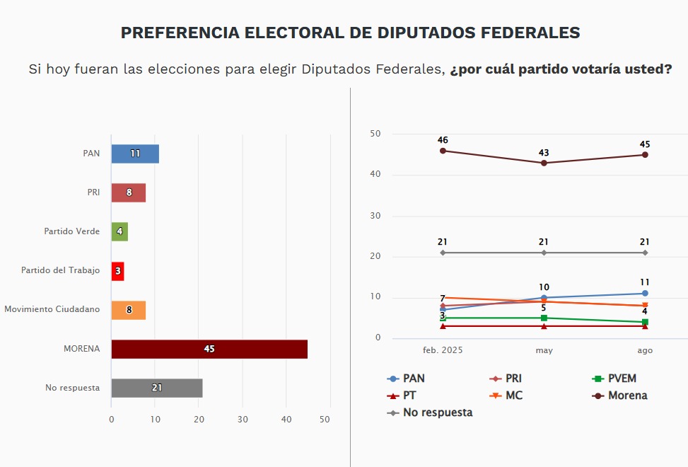 Preferencia electoral Morena