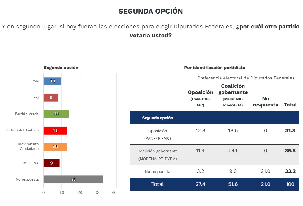 Segunda opción Morena