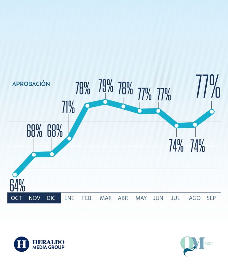 Aprobación de Sheinbaum en 11 meses