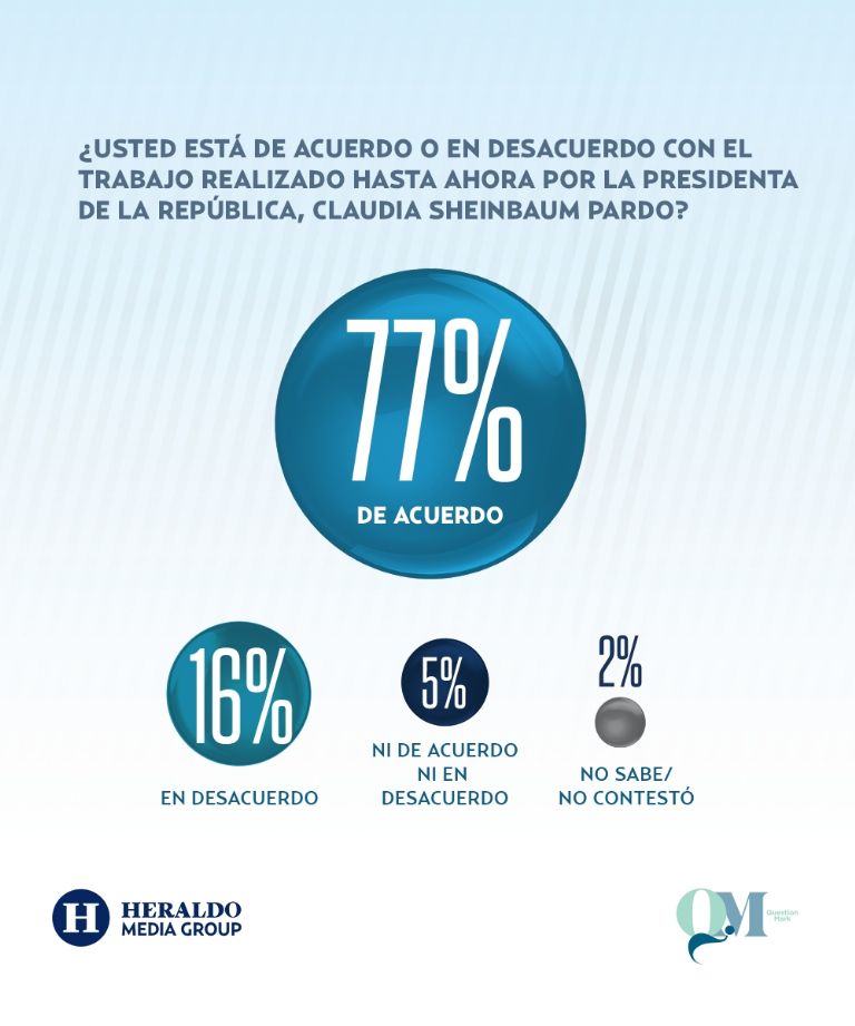 Aprobación de Sheinbaum en septiembre de 2025