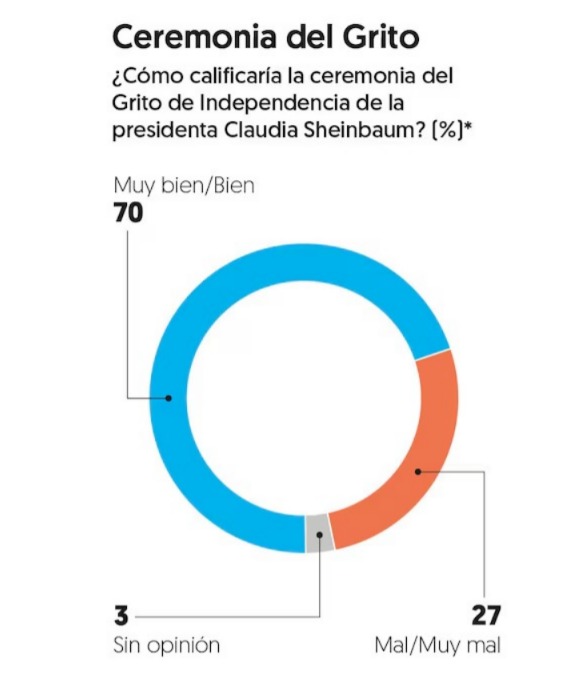 Sheinbaum grito
