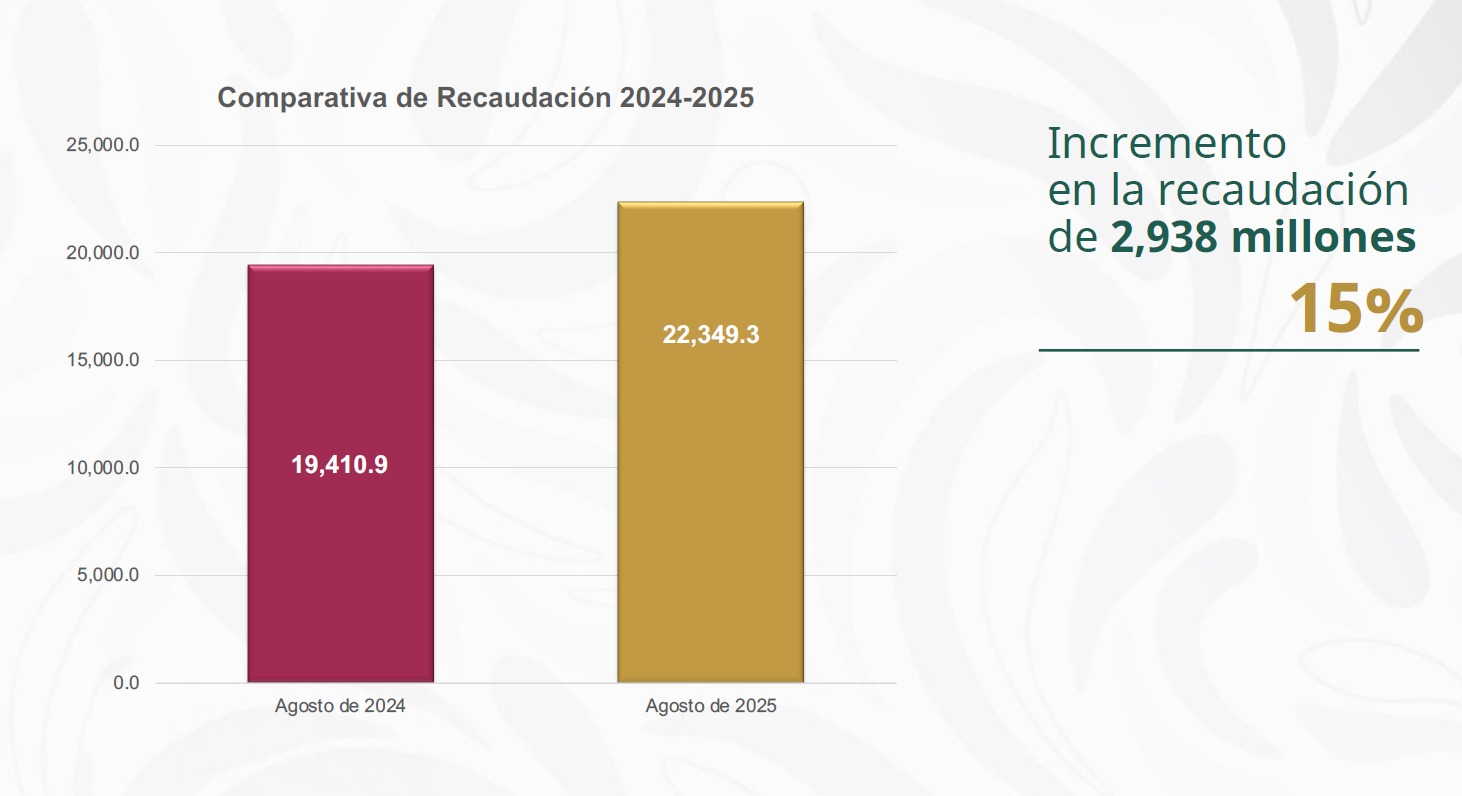 Incremento de recaudación de Agua