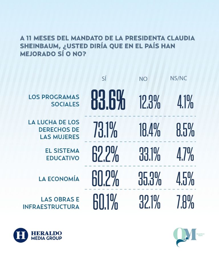 México ha mejorado con Sheinbaum
