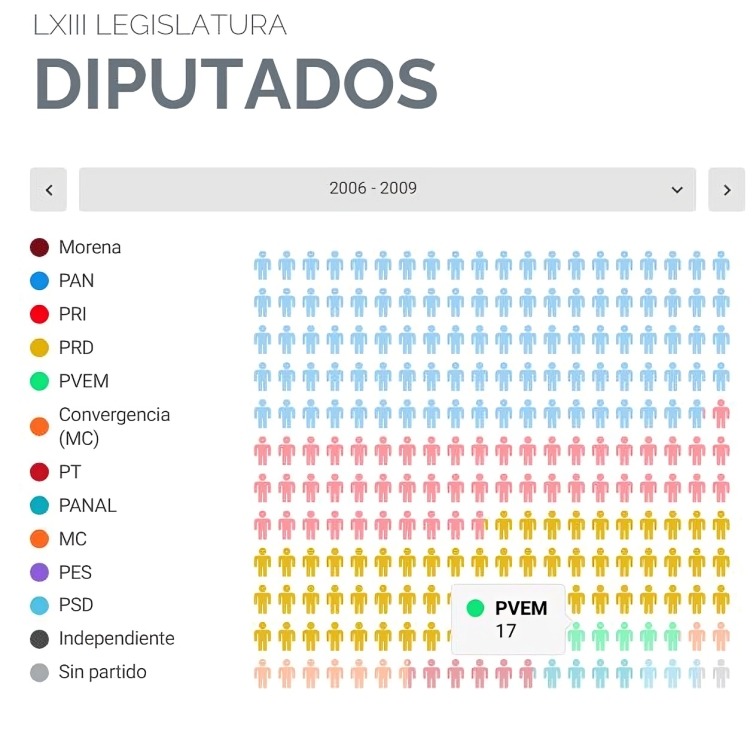 PVEM en congreso antes de Morena
