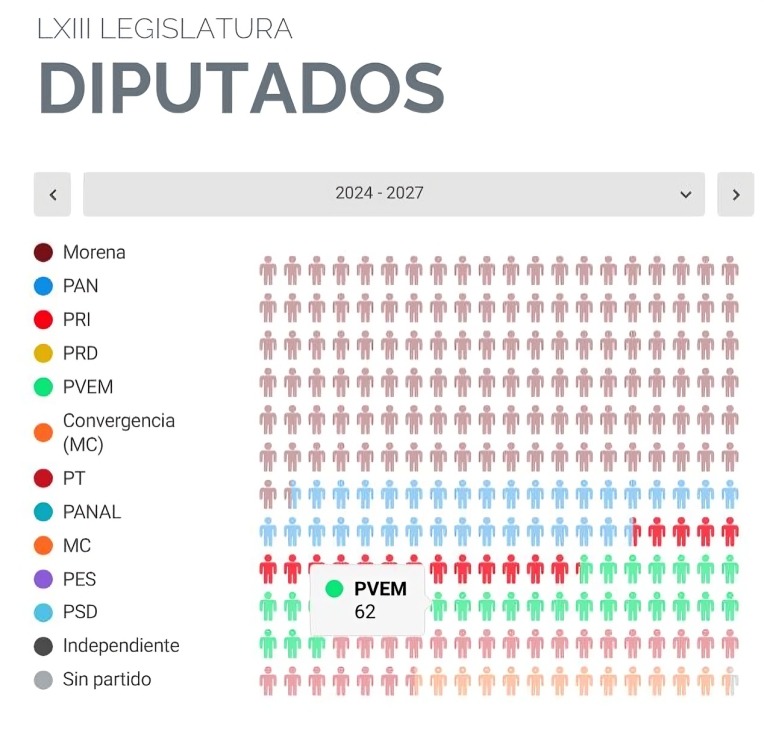 PVEM en Congreso después de Morena