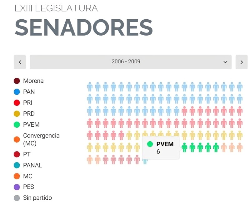 PVEM menor presencia en Senado antes de Morena