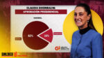 Sheinbaum, con aprobación récord: 82% respalda su gobierno
