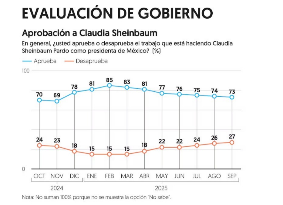 Sheinbaum aprobación de El Financiero