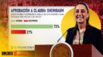 Sheinbaum encuesta El Financiero