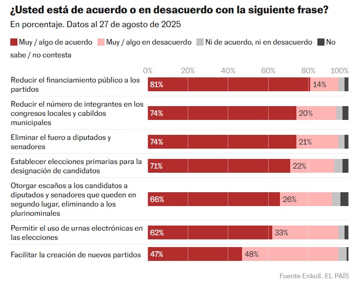 Sheinbaum Enkoll decisiones