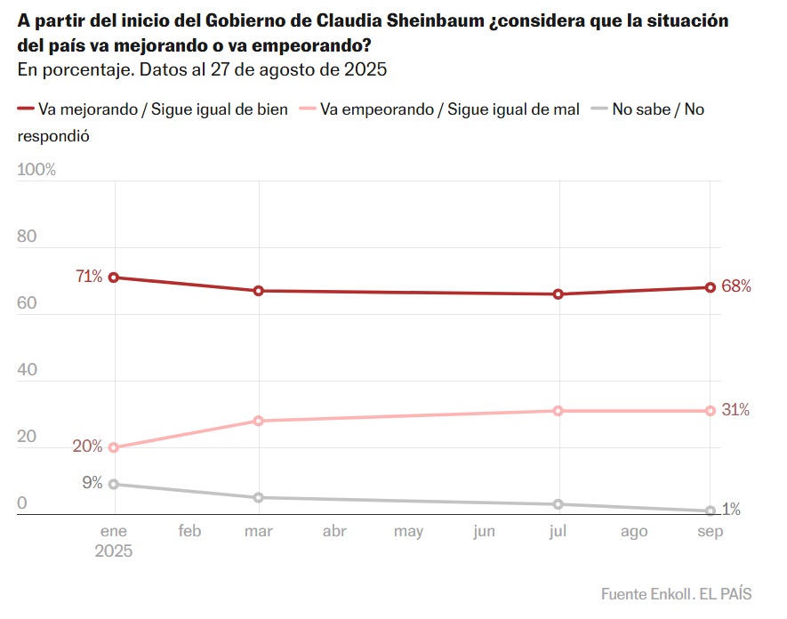Sheinbaum Enkoll situación
