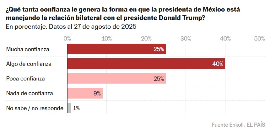 Sheinbaum Enkoll Trump