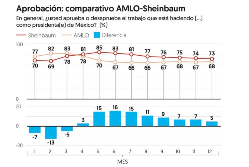 Sheinbaum supera a AMLO