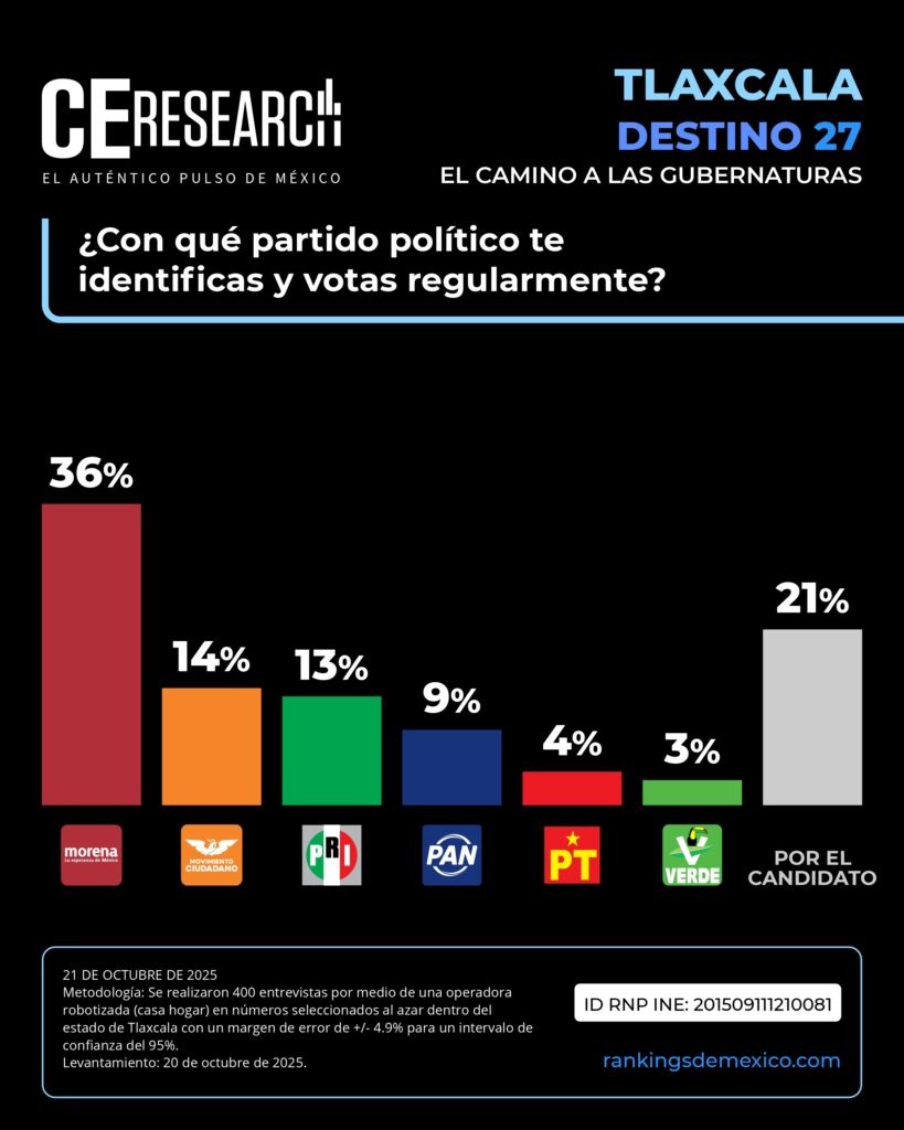 Ana Lilia Rivera encuestas 