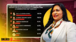 Ana Lilia Rivera, puntera en encuesta rumbo a la gubernatura de Tlaxcala