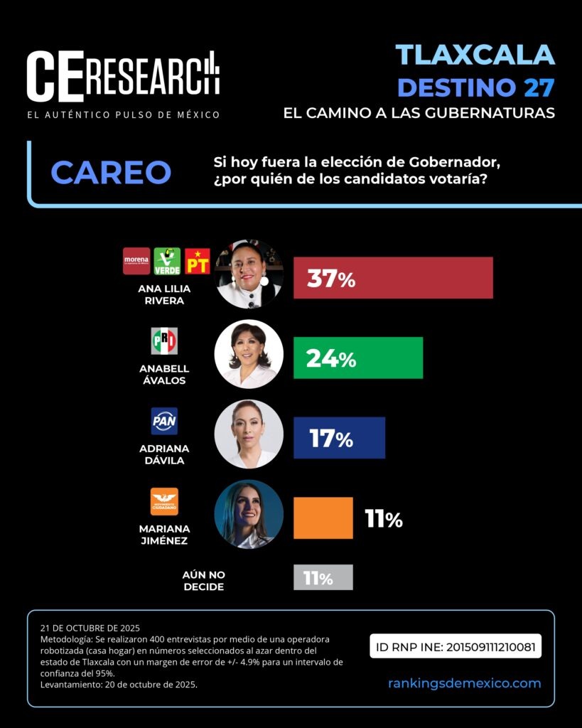 Ana Lilia Rivera preferencias 