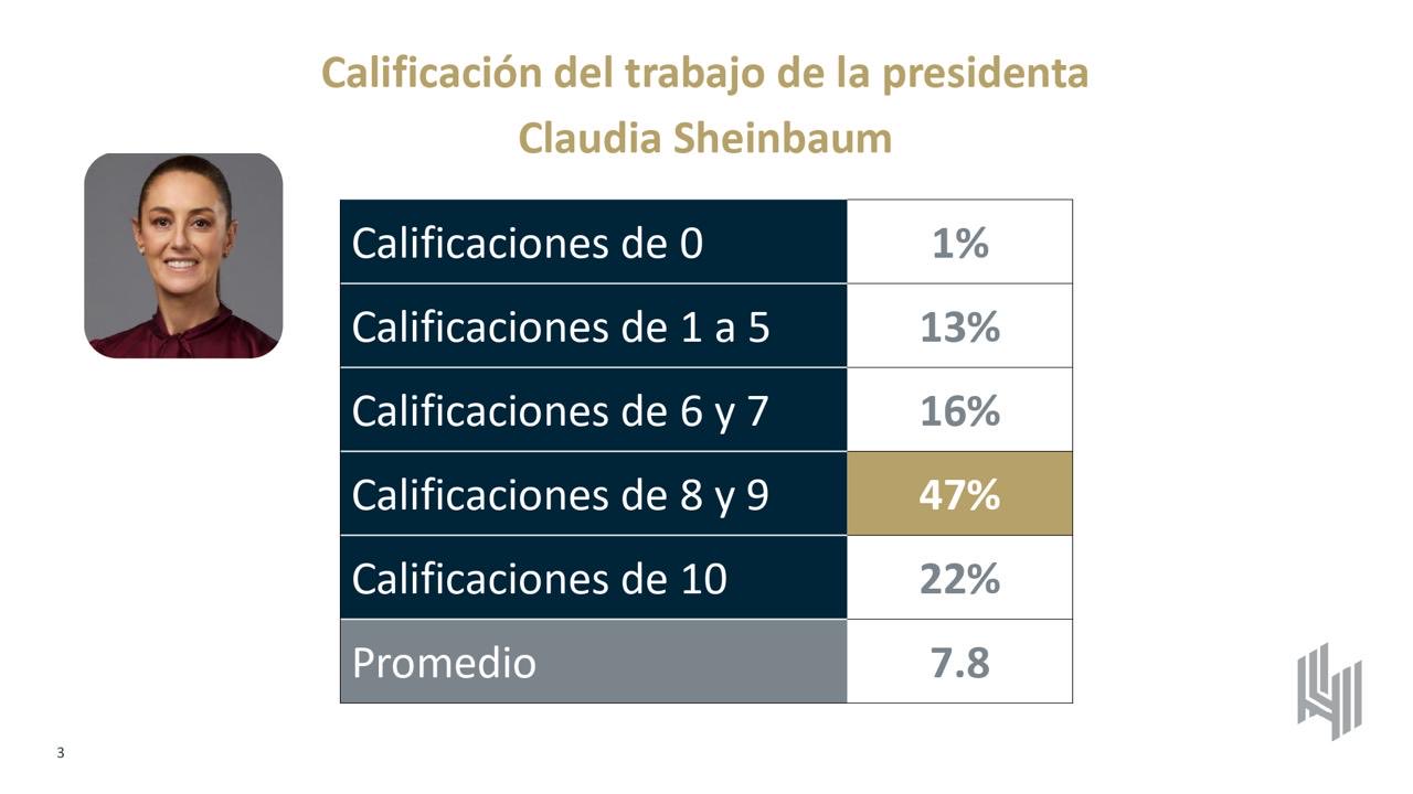 Calificación Sheinbaum 