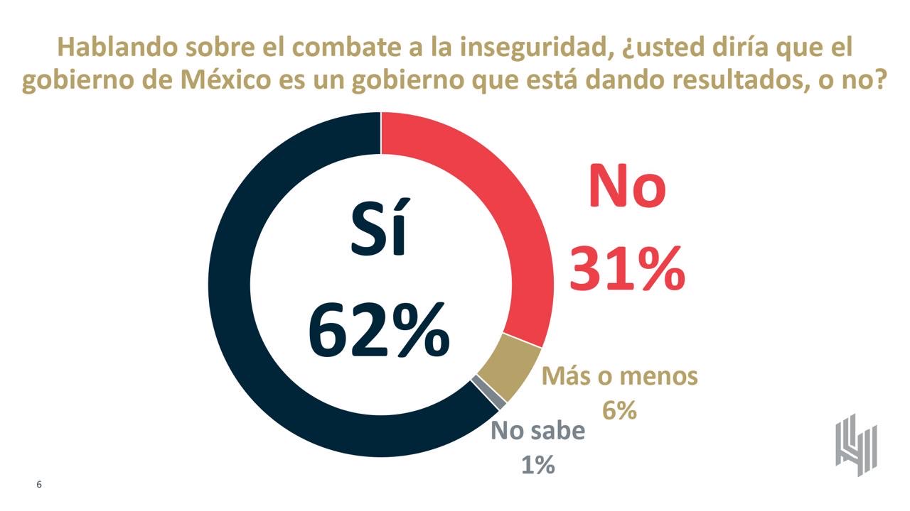 Combate a la inseguridad Sheinbaum 