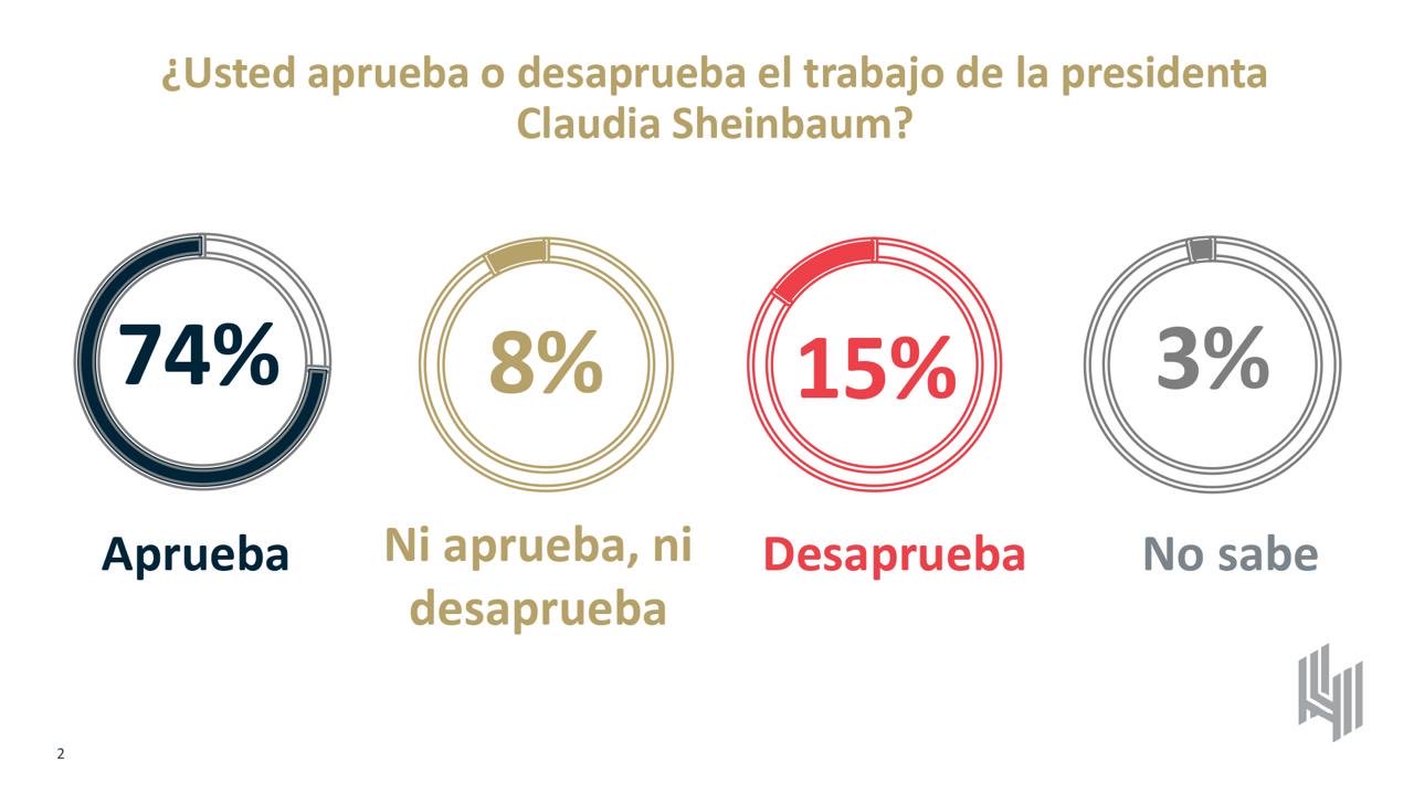 Desempeño Sheinbaum 