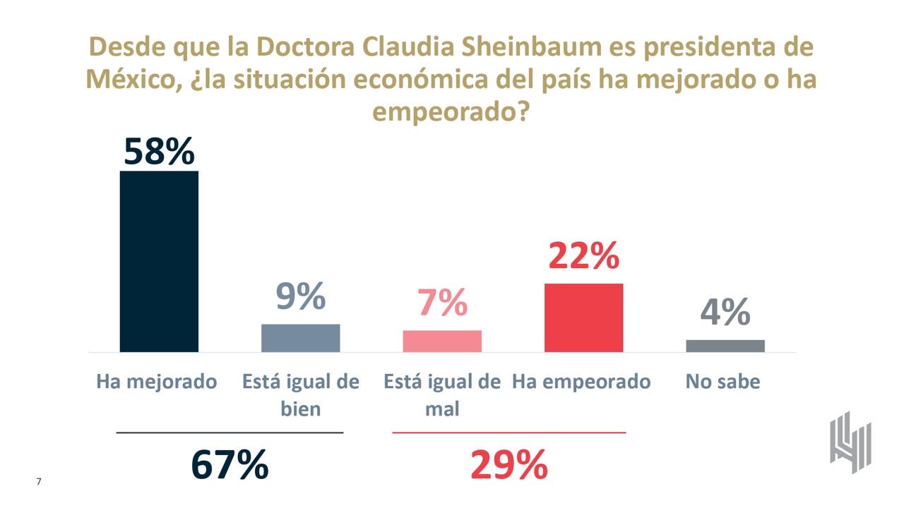 Economía Sheinbaum 