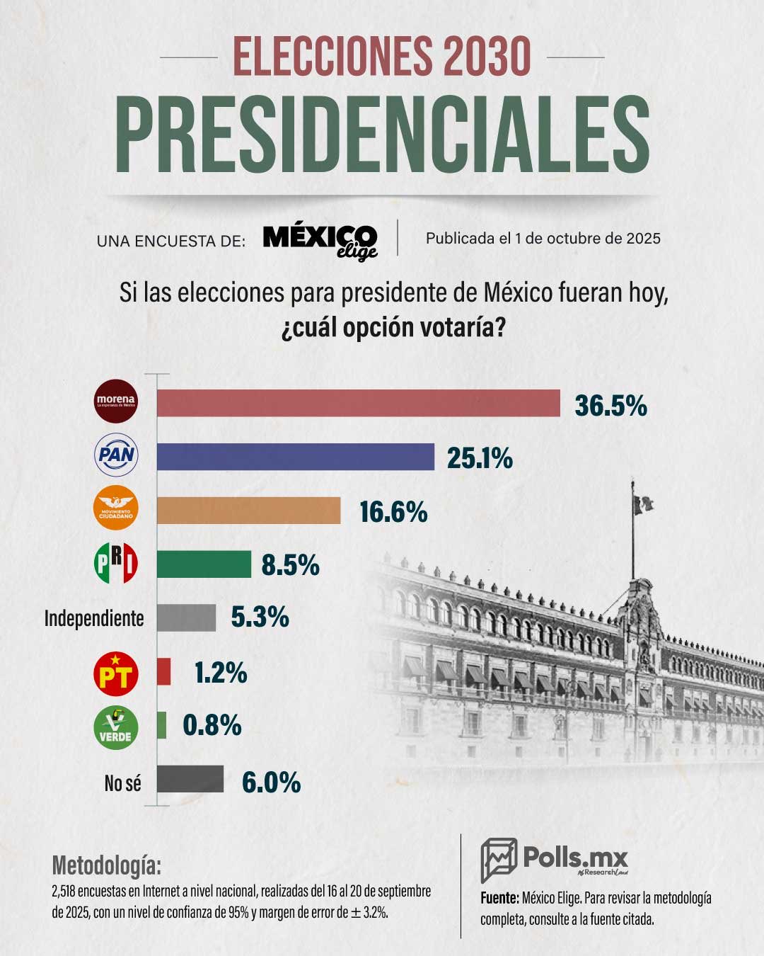 Encuestadora beneficia a PAN