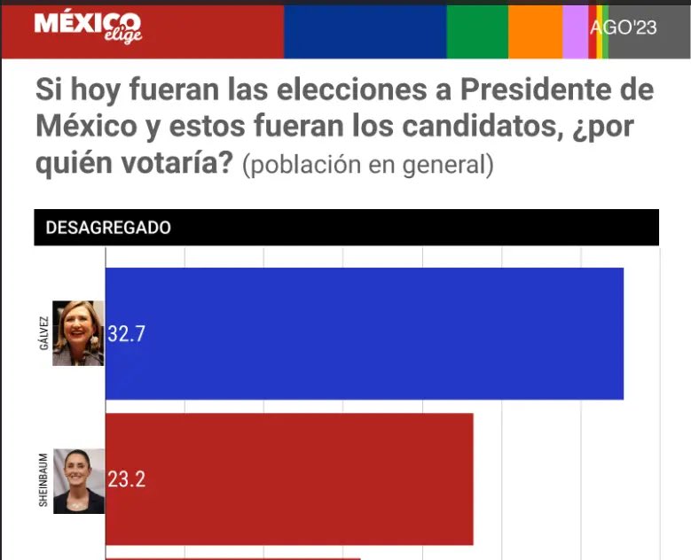 Encuestadora da Triunfo a Xóchitl 