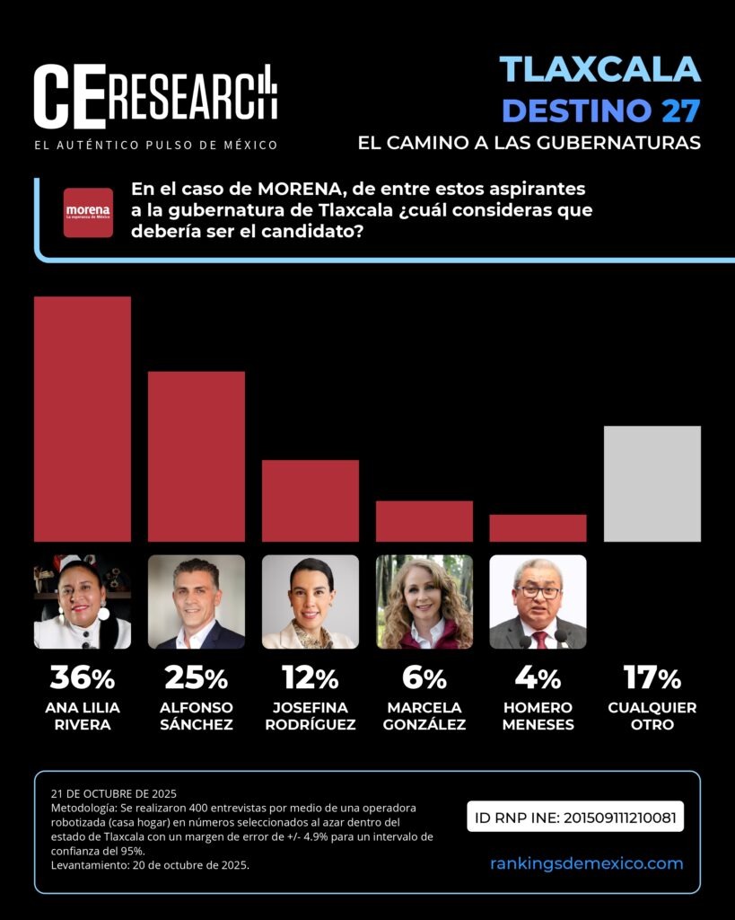 Encuestas Ana Lilia Rivera
