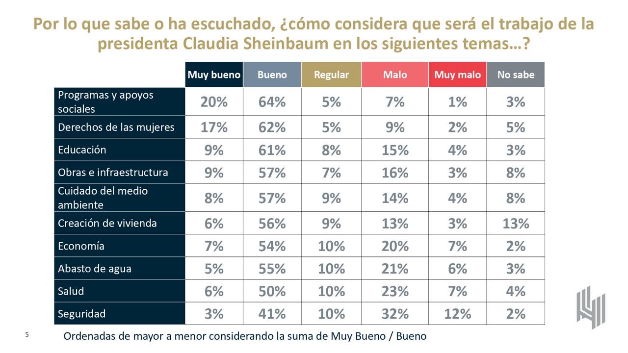 Evaluación del gobierno de Sheinbaum 
