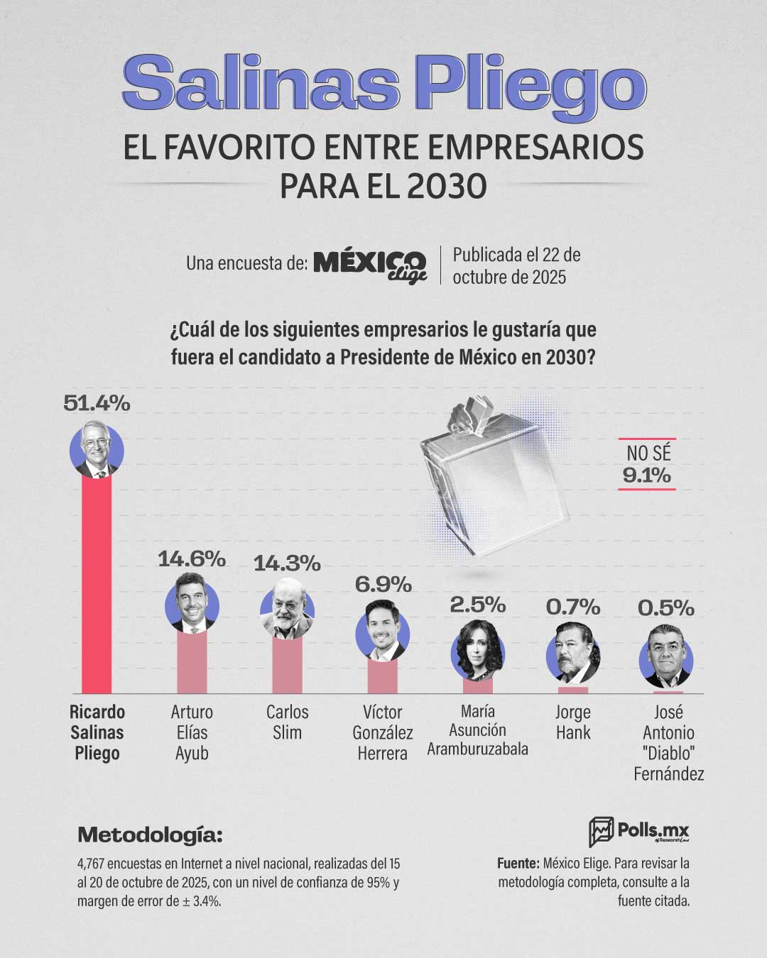 México Elige beneficia a Salinas Pliego 