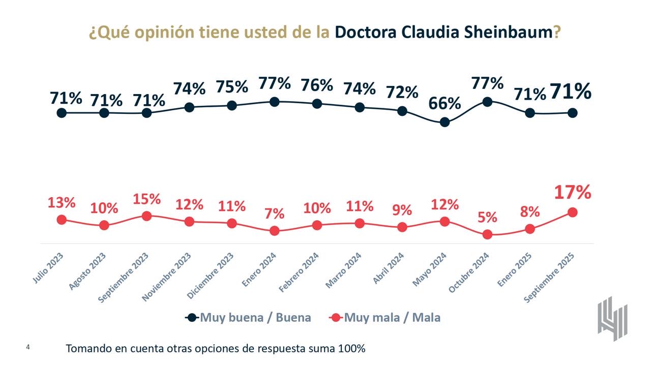 Percepción Sheinbaum 