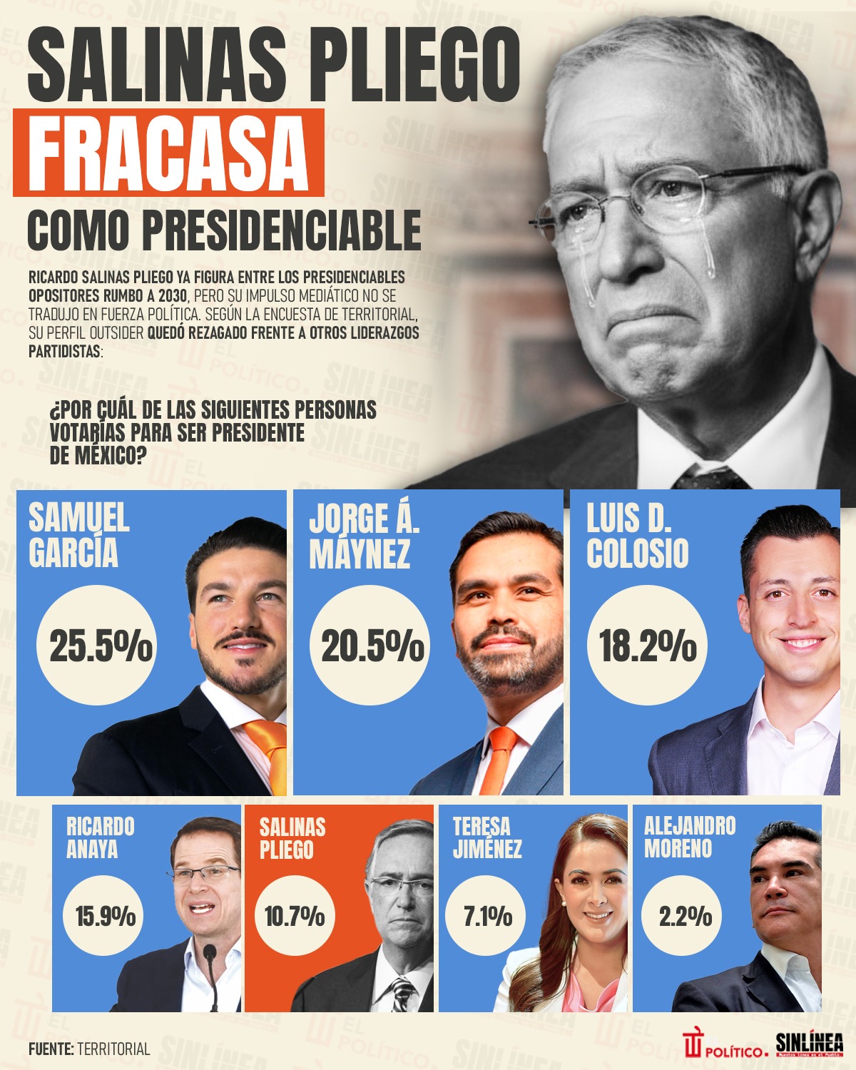 Salinas Pliego fracasa 
