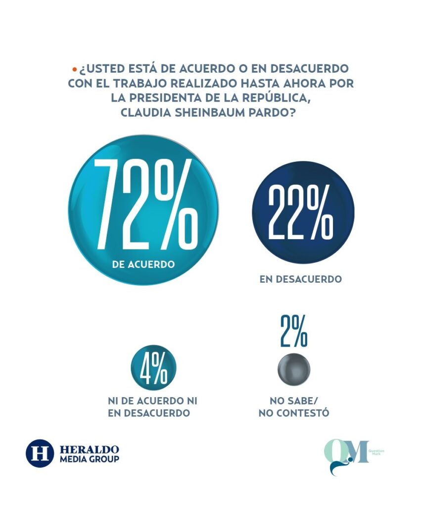 Siete de cada 10 mexicanos respaldan a Sheinbaum