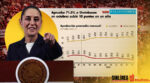 Sheinbaum logra aprobación de 71.5% en octubre; subió 10 puntos en un año