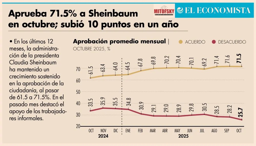 Sheinbaum aprobación