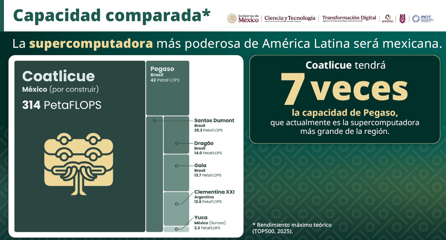 Supercomputadora México capacidad