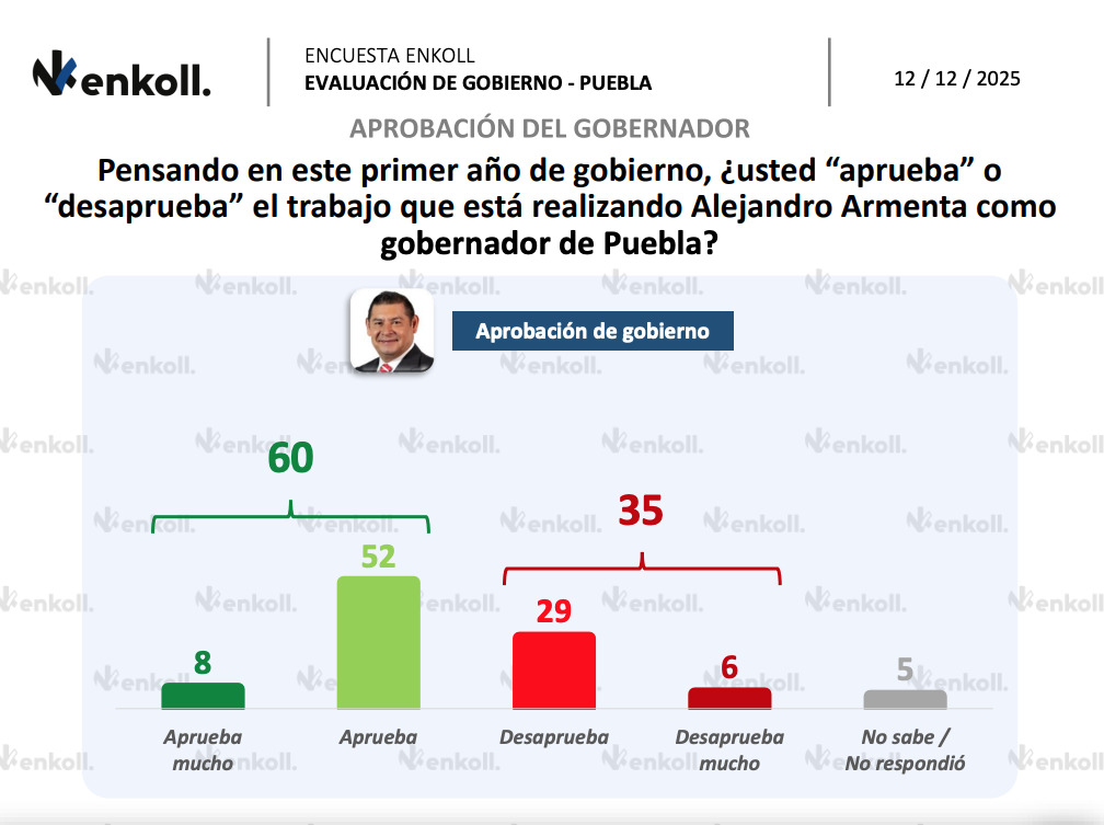 Seis de cada 10 aprueban gobierno de Armenta: Enkoll