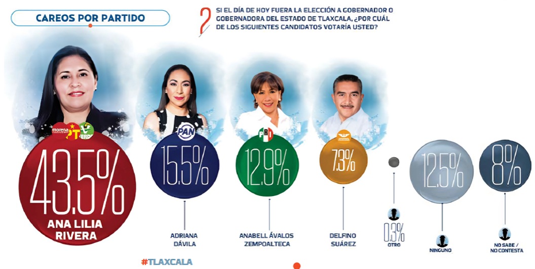 Ana Lilia lidera encuesta