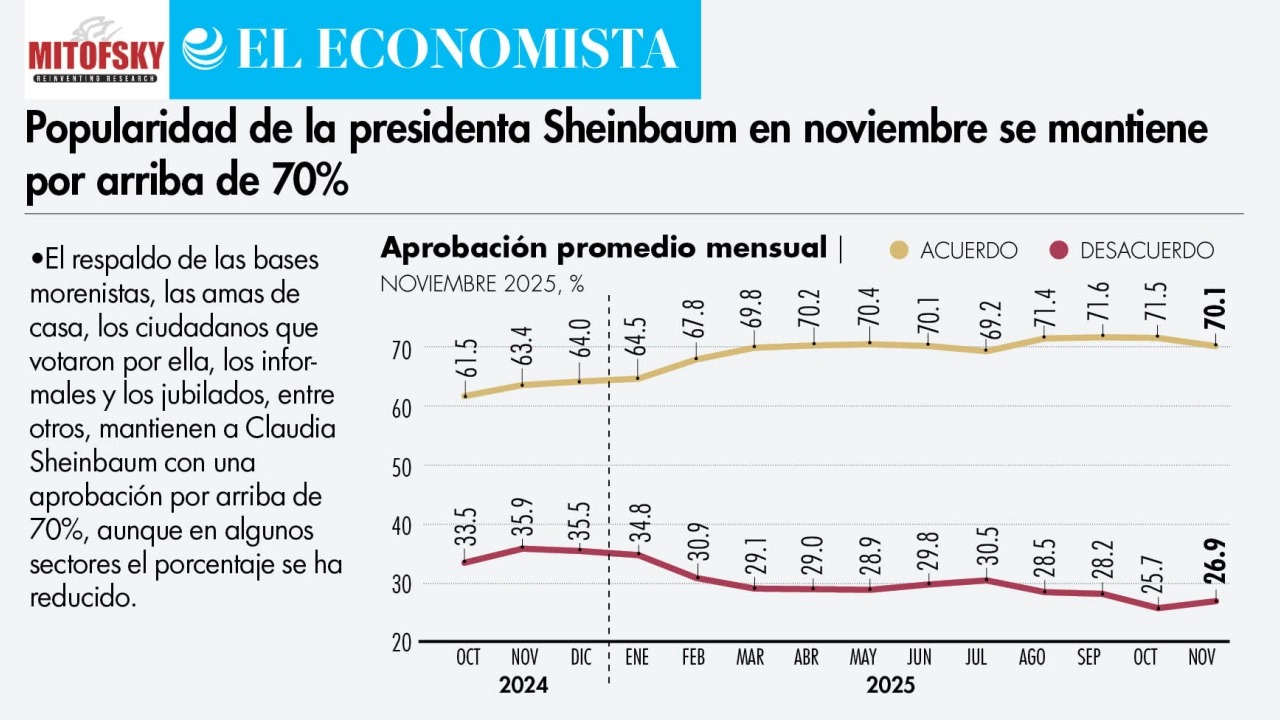 Aprobación Sheinbaum noviembre