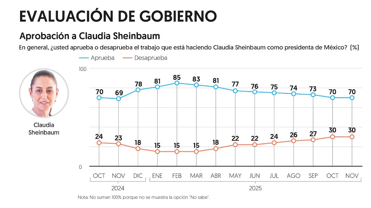 Aprobación de Sheinbaum en noviembre
