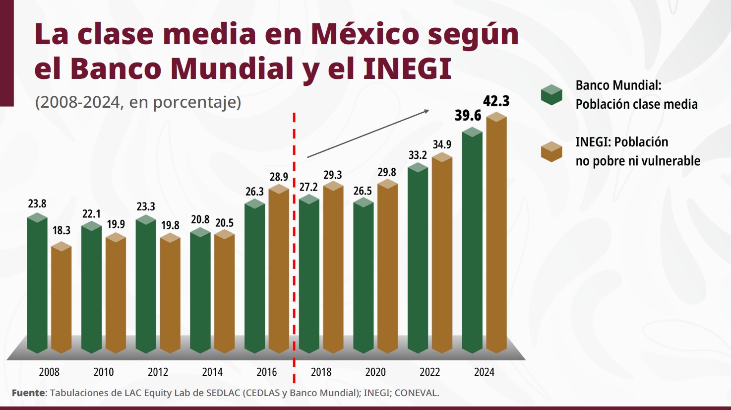 Clase media México Inegi