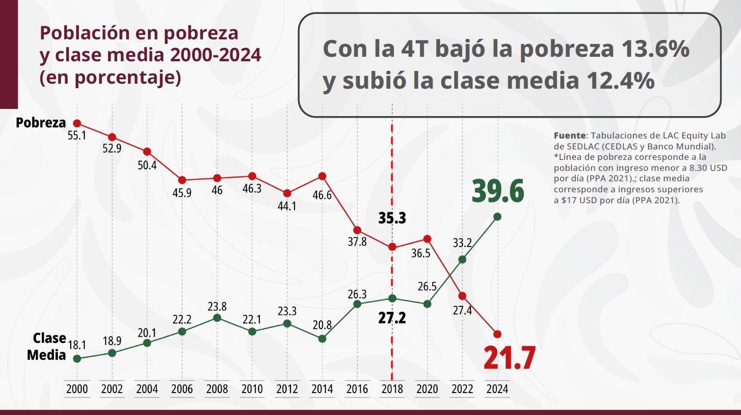 Cuarta Transformación aumenta clase media 