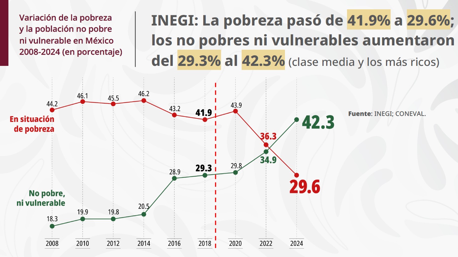Datos Inegi clase media en México 