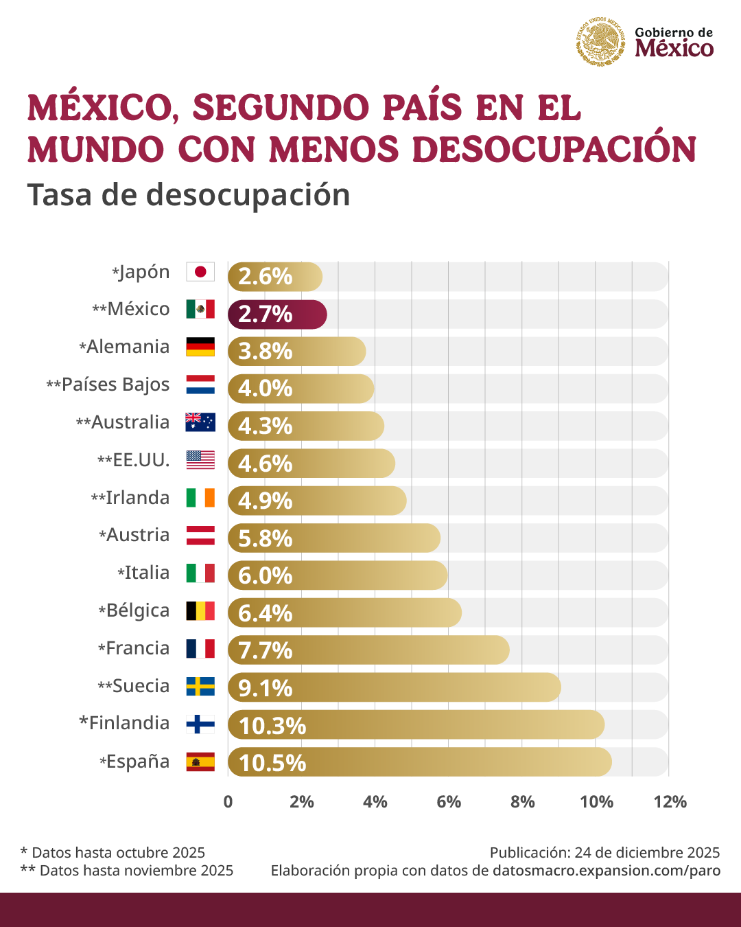 Desocupación en México 2025