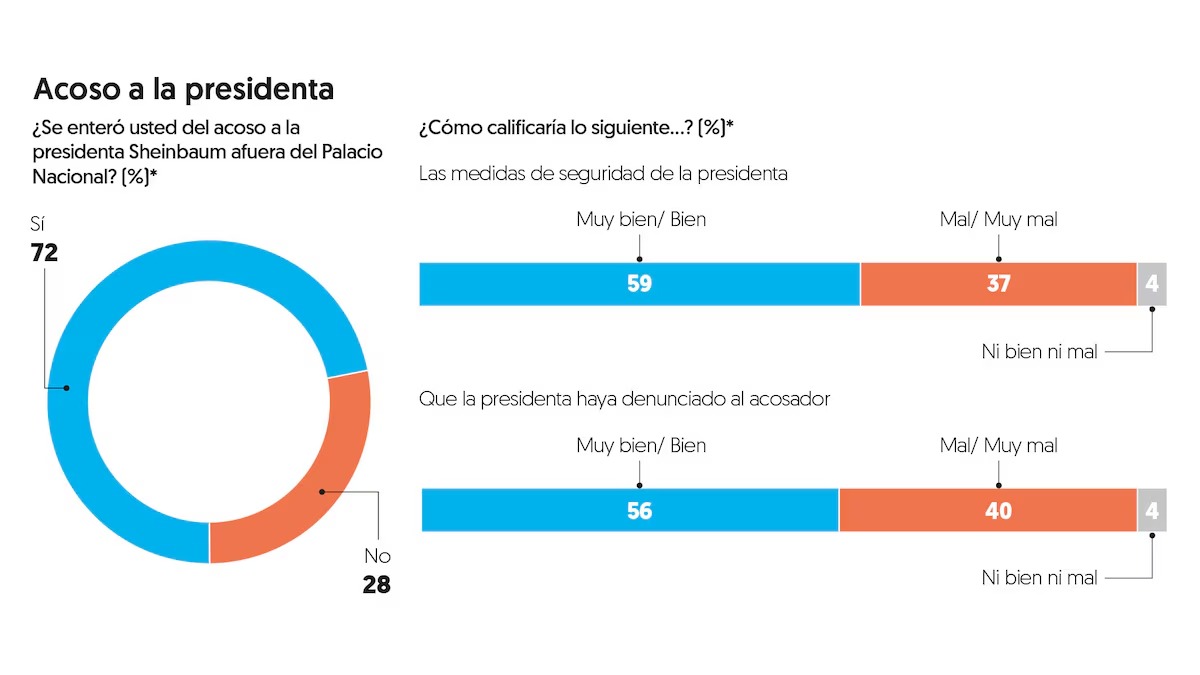 Encuesta acoso a Sheinbaum