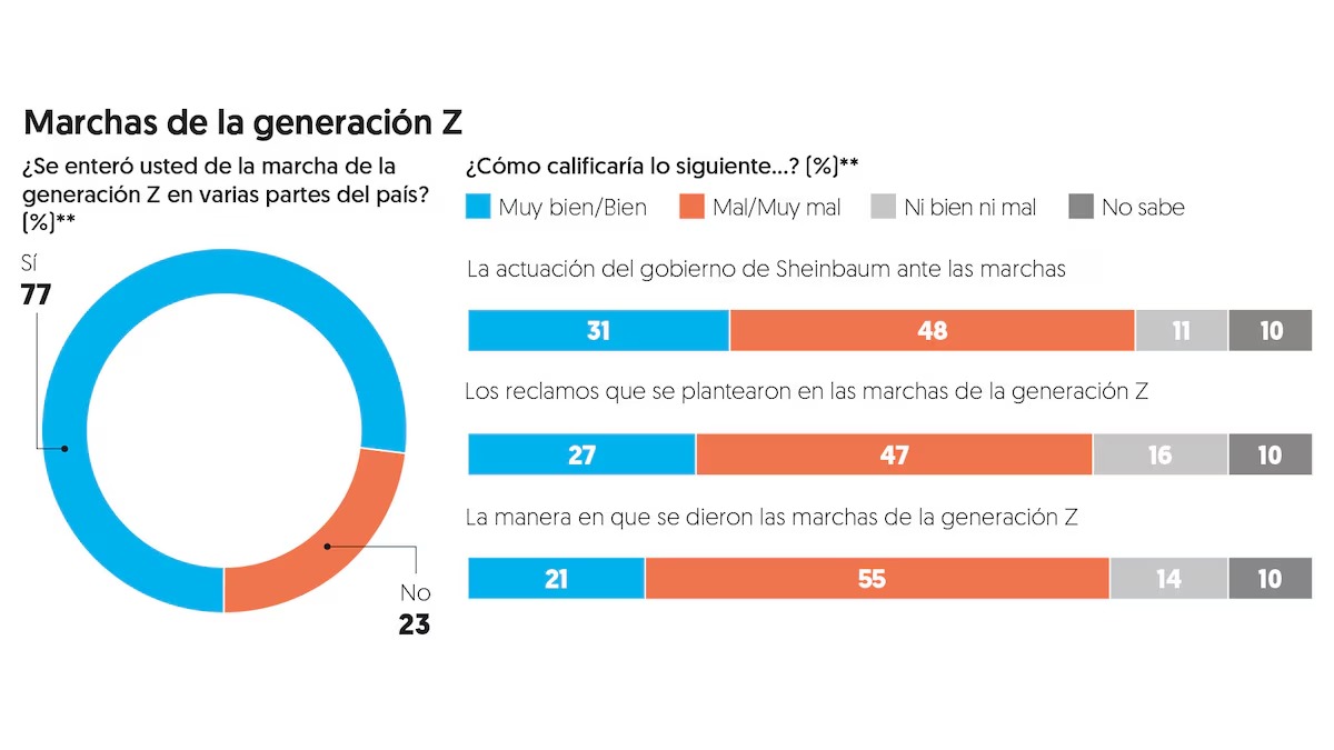 Encuesta marcha Gen Z Sheinbaum