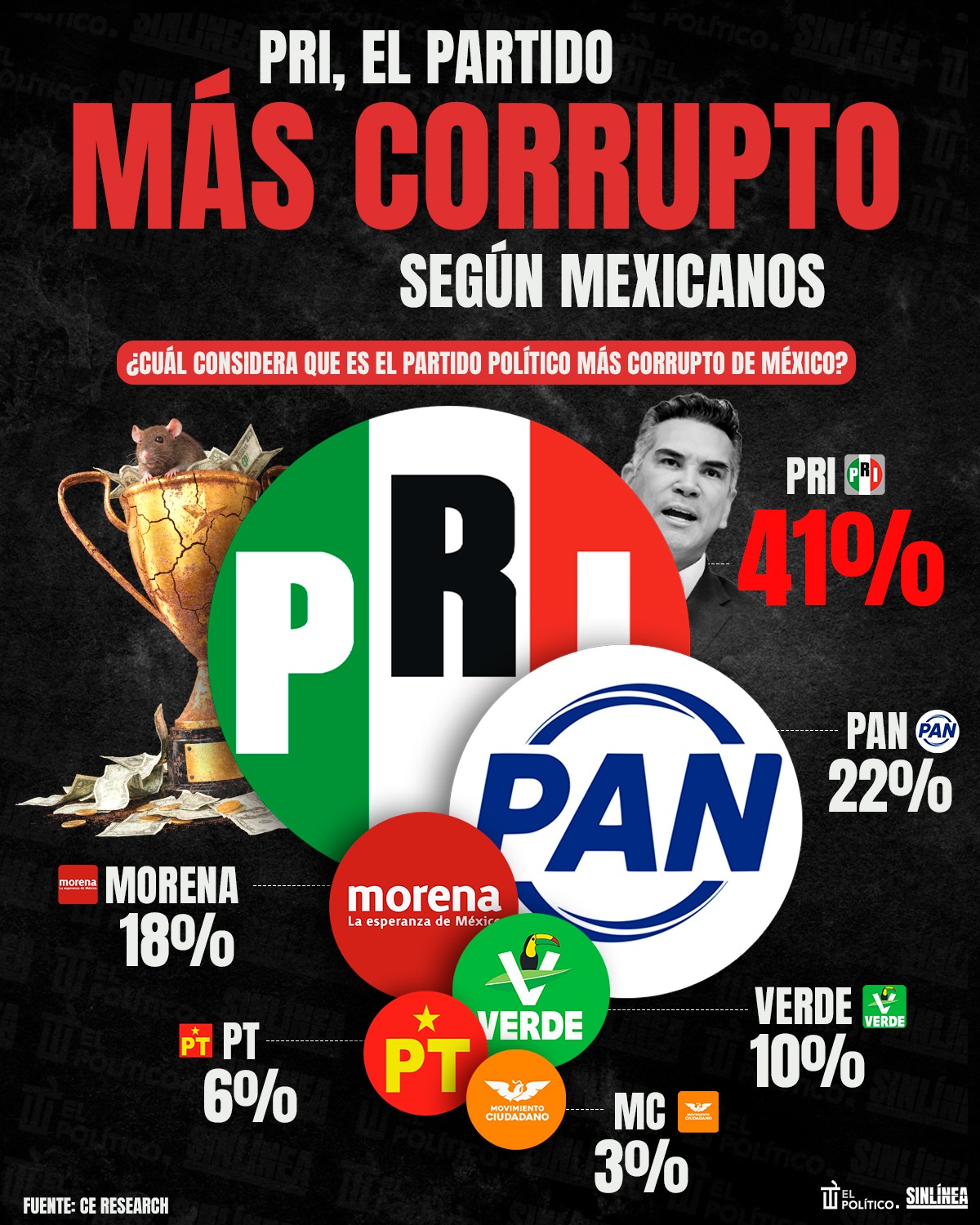 Encuesta partido más corrupto